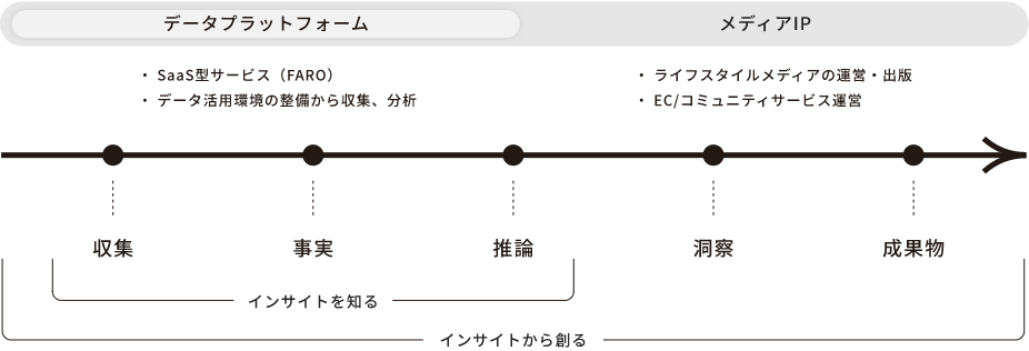 デジタルプラットフォーム・メディアIP