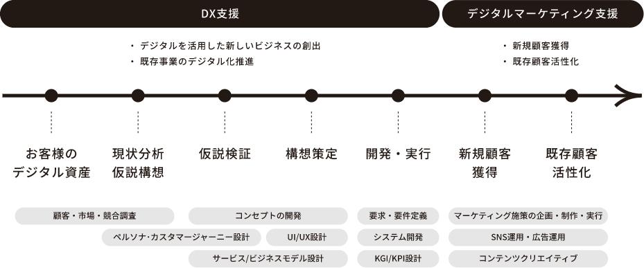 DX支援・デジタルマーケティング支援