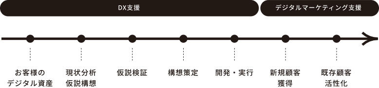 DX支援・デジタルマーケティング支援